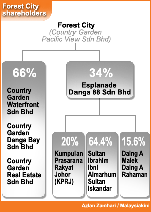 COUNTRY GARDEN PACIFICVIEW SDN BHD